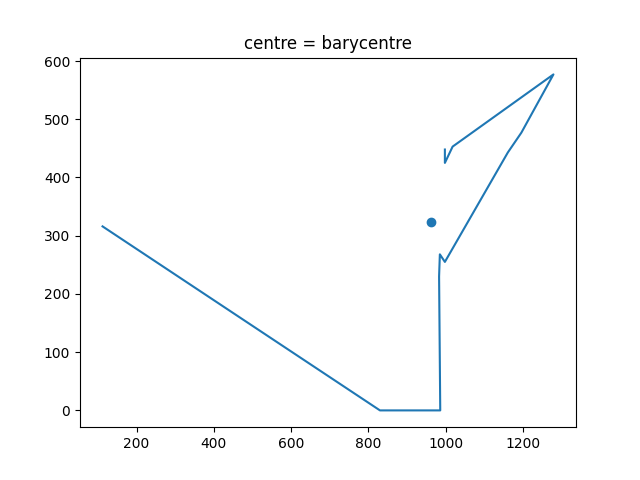 Counterclockwise around barycentre