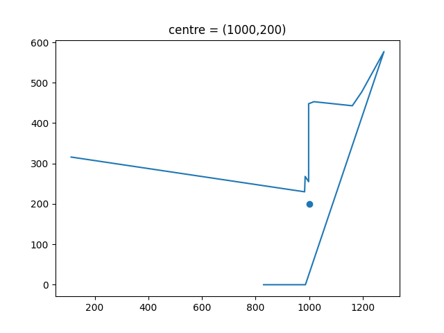 Counterclockwise around (1000, 200)