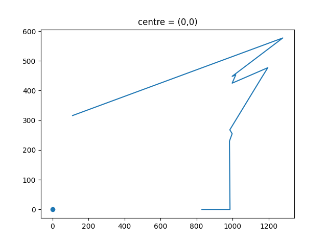 Counterclockwise around (0, 0)