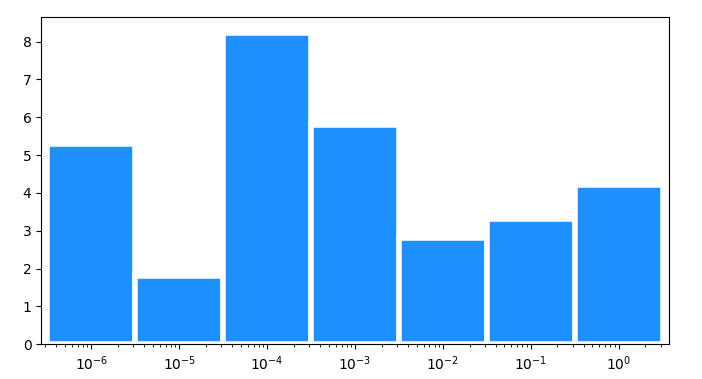 log scale x for bar plot, centered