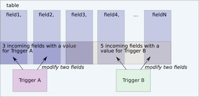 Two triggers acting on different columns