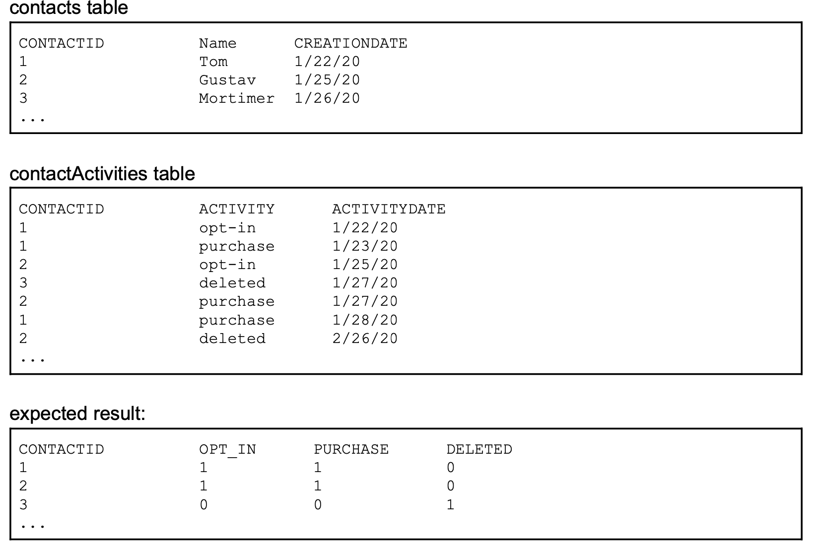 example tables