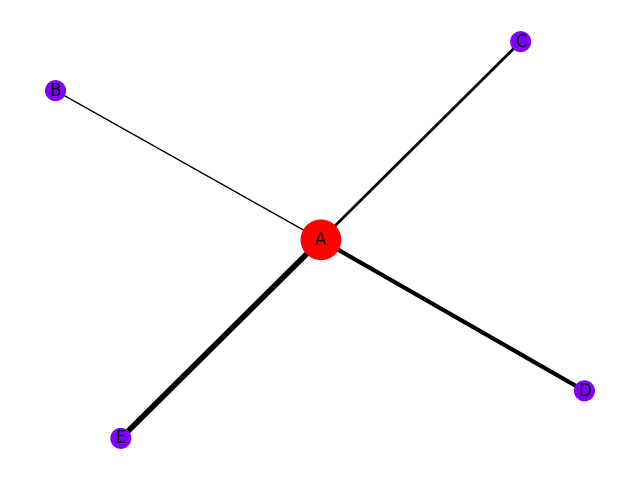 weighted and coloured graph on degree