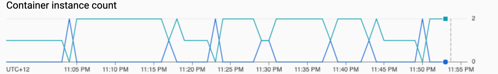 Container instance count