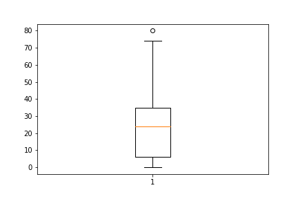 Titanic Age boxplot