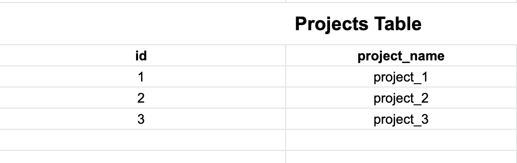 Porjects Table