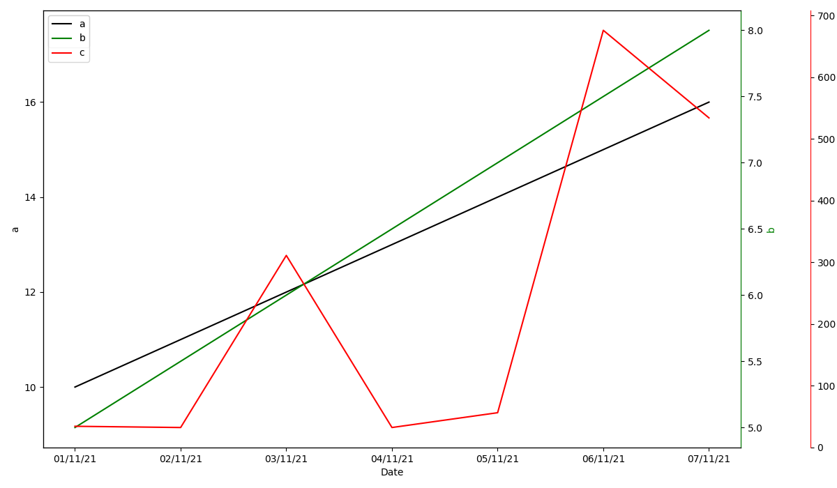 Graph after scaling ax1