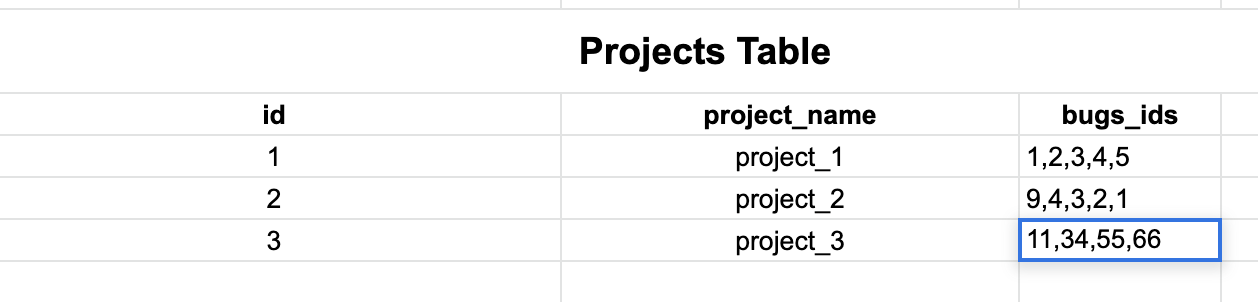 Wrong Project Table