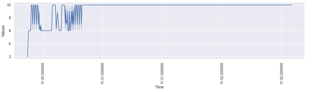 Seaborn Lineplot