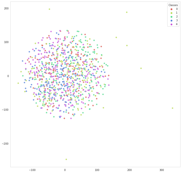 t-SNE 2D plot