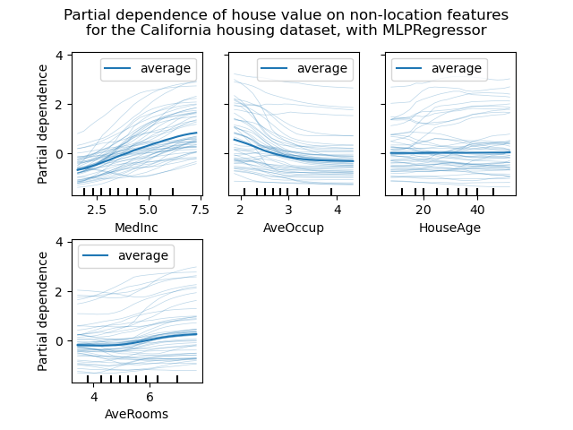 Partial dependence plots