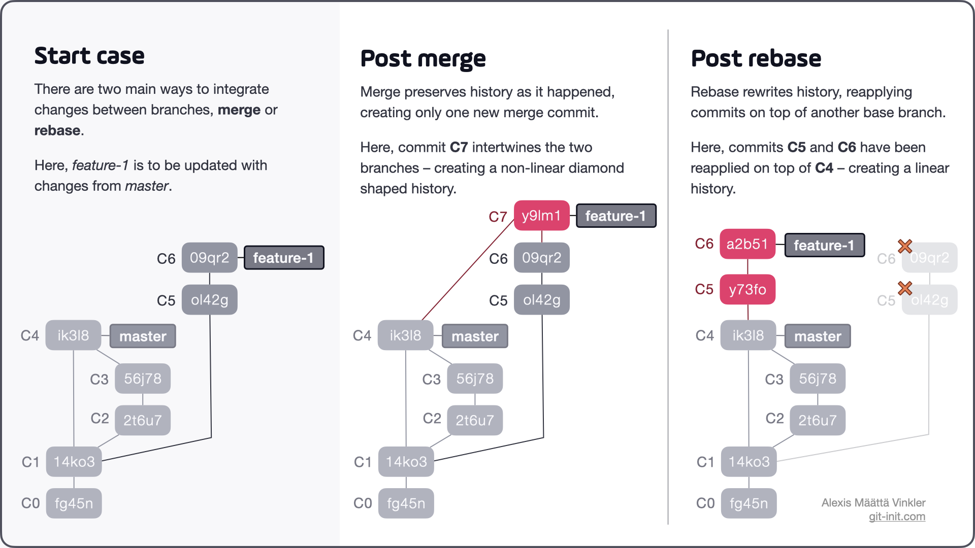 General case illustrating the difference between rebase and merge