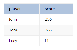 Result of Above Query