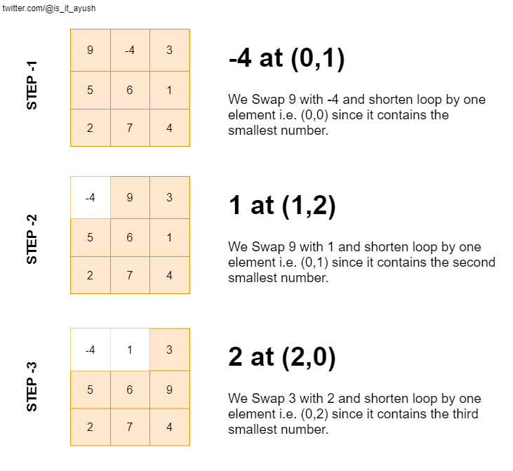 N-Step Logic to Arrange Matrix As a Whole