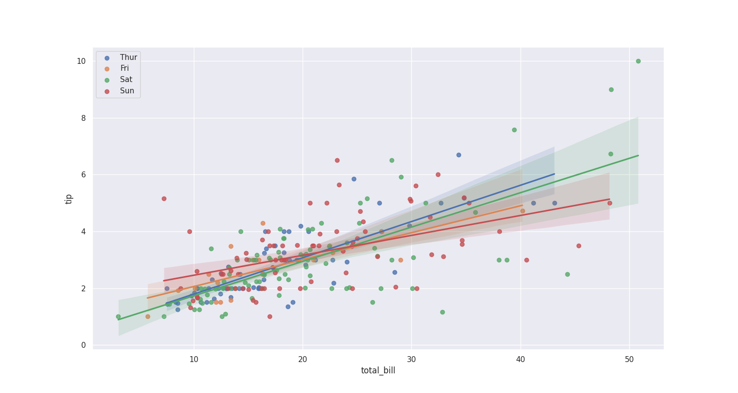 Regplot