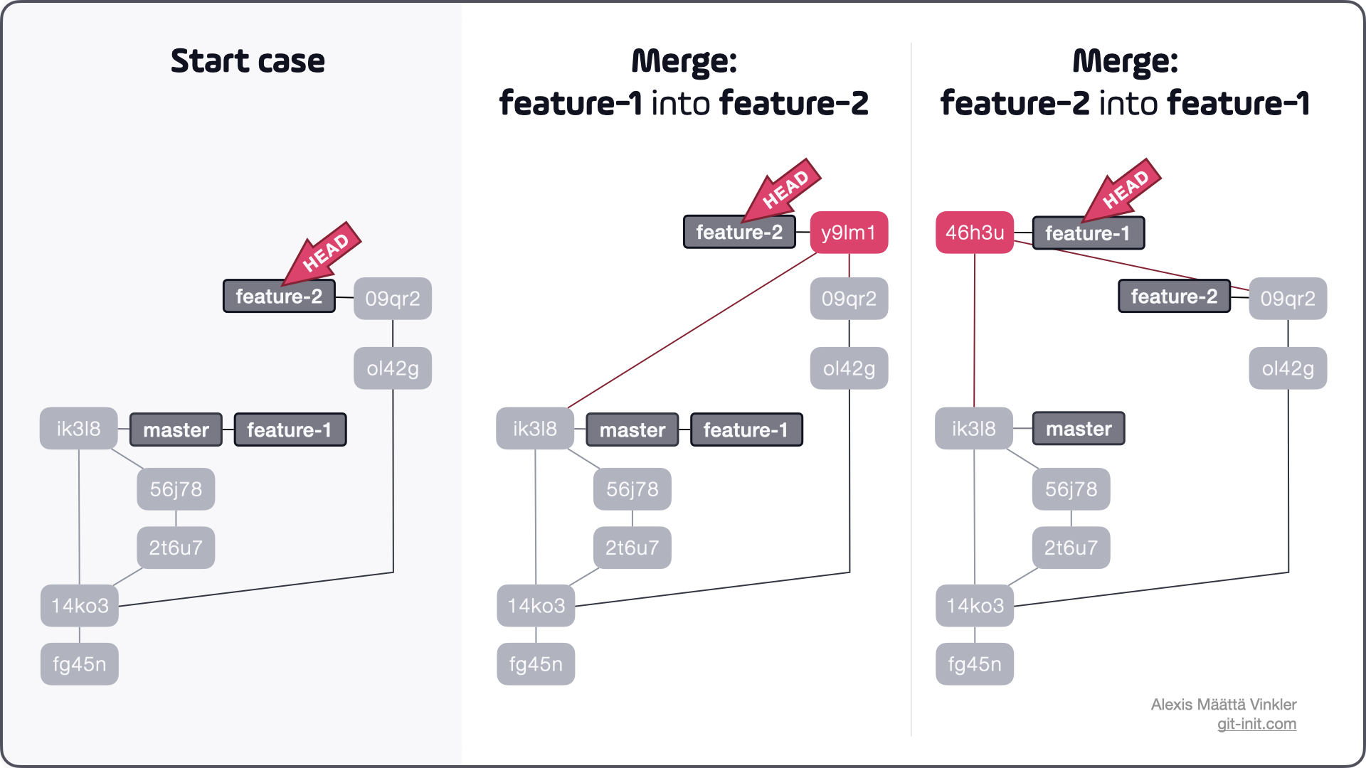 Differences of merge operations