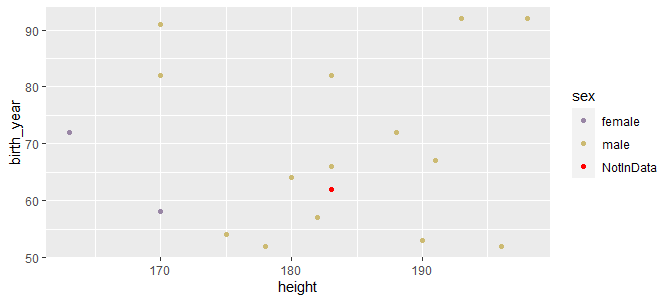 ggplot with red dot showing