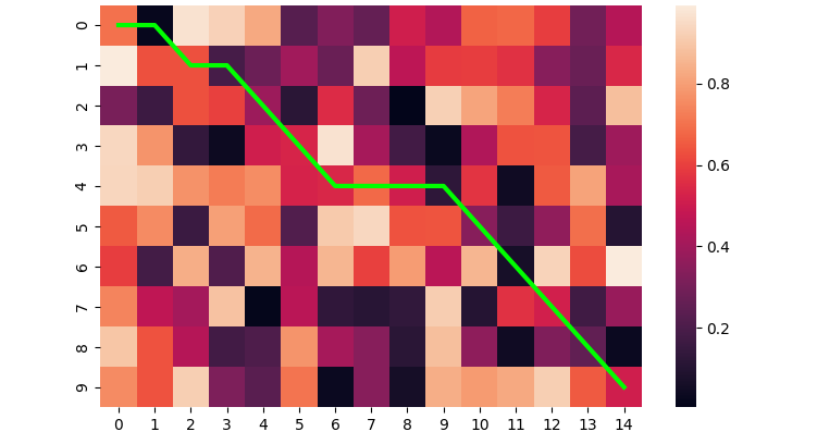 sns.heatmap with lines centered in x and y