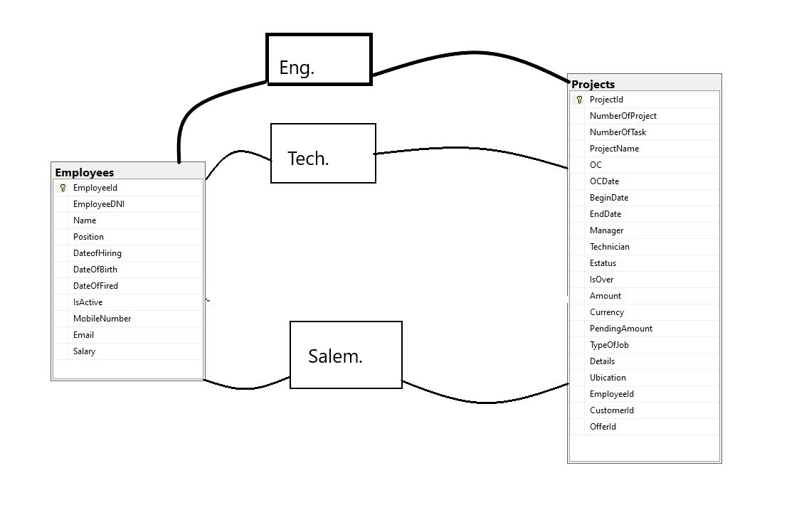 New Relation Between Employees-Projects