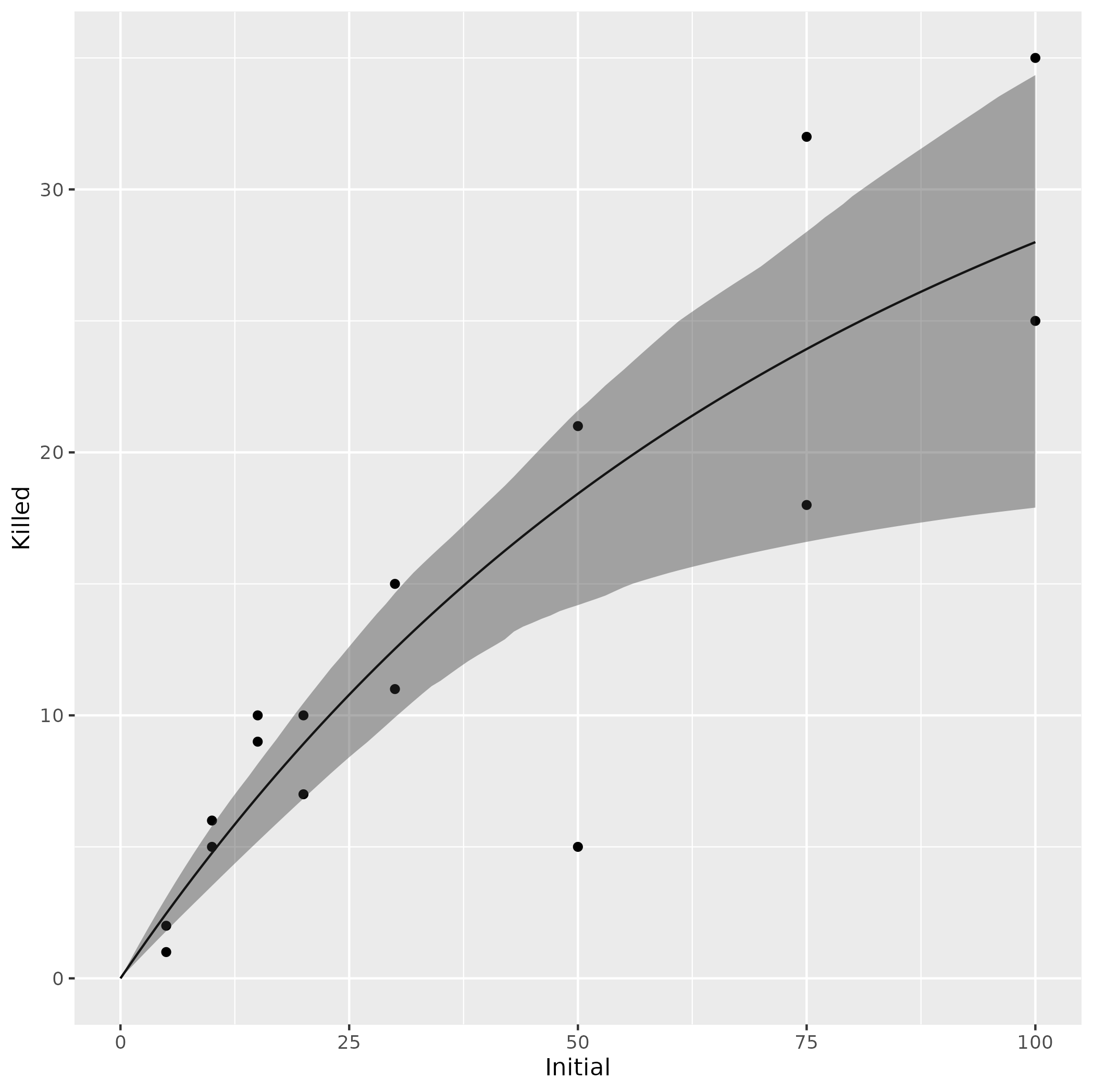 points and predicted values, CI ribbon