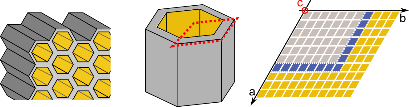 System that I want to modelise, with is a mesoporous silica. The different colours indicate different domains, that are regions with different diffusion coefficients.