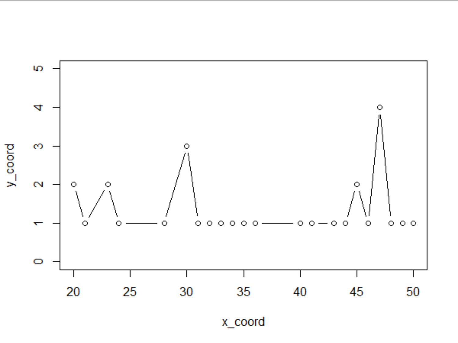 Counts of x values