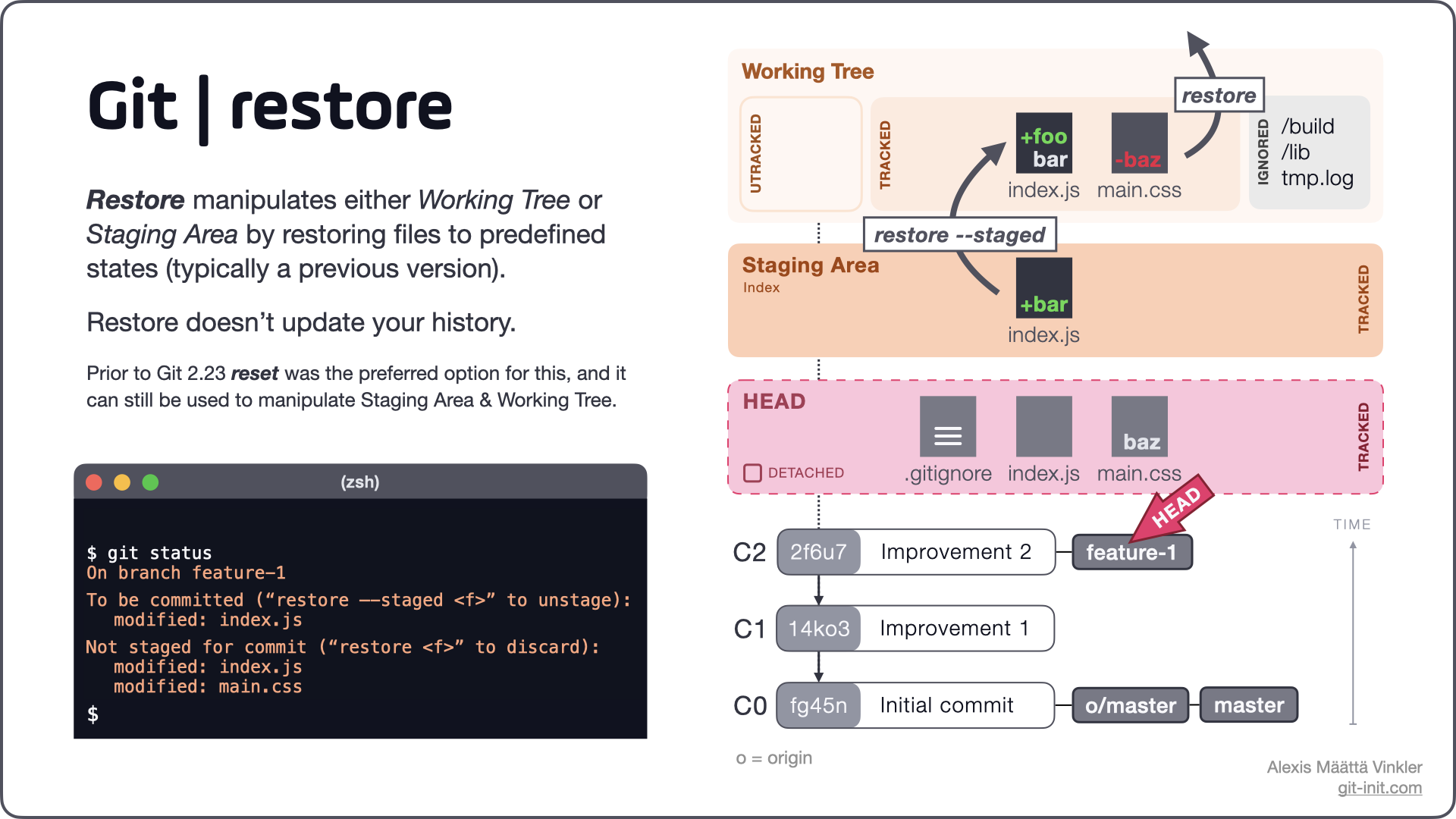 Illustration of git restore