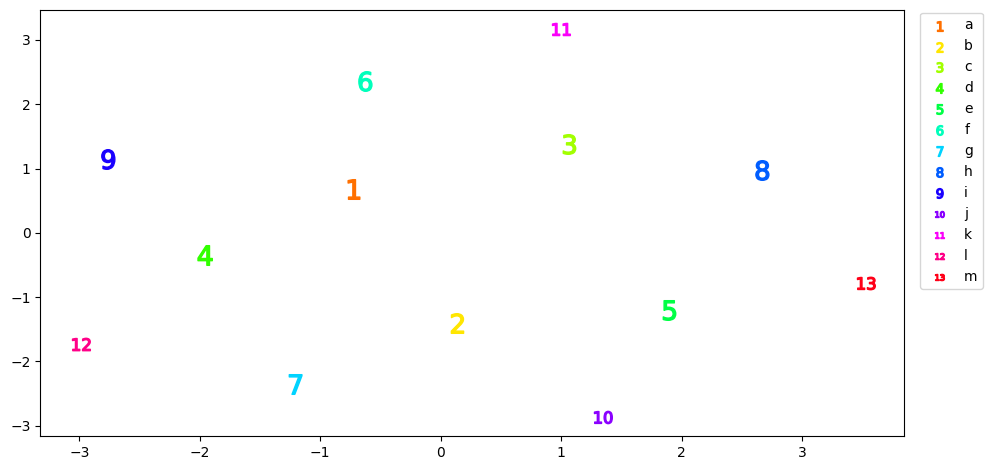 text or digits as scatter markers