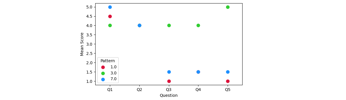 sns.pointplot