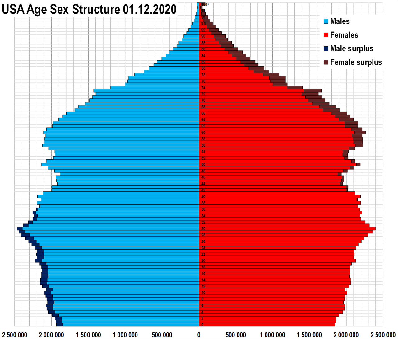 Population Pyramid with Gender surplus