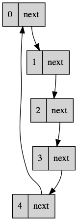 Circular linked list.