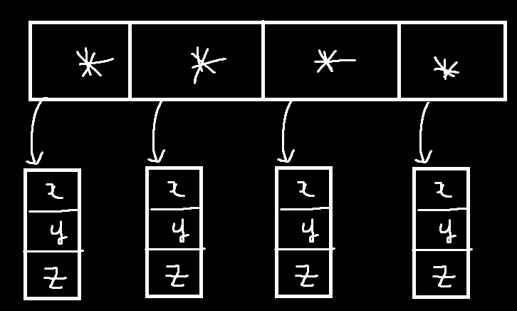 Memory double pointer on Heap