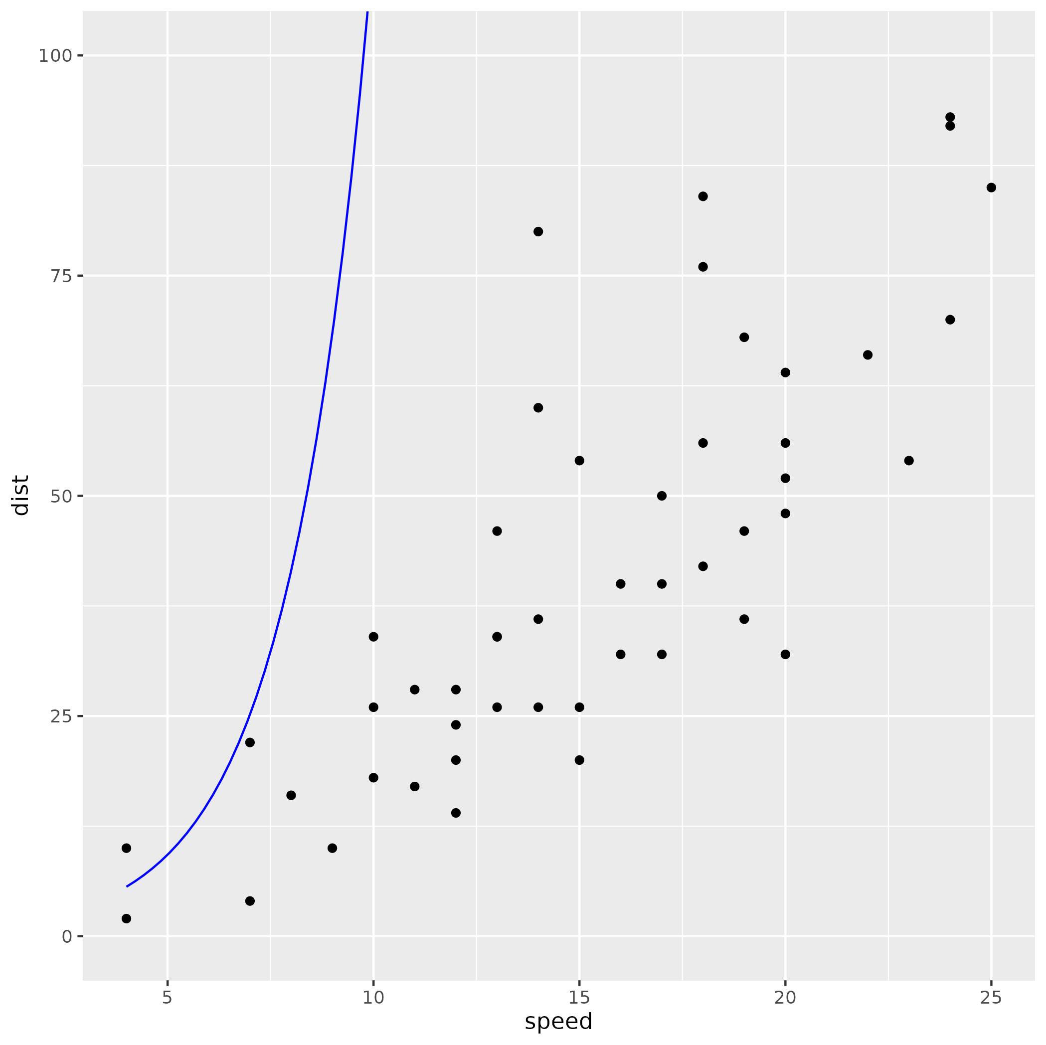 cars data with exponential curve