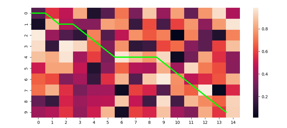 sns.heatmap with lines