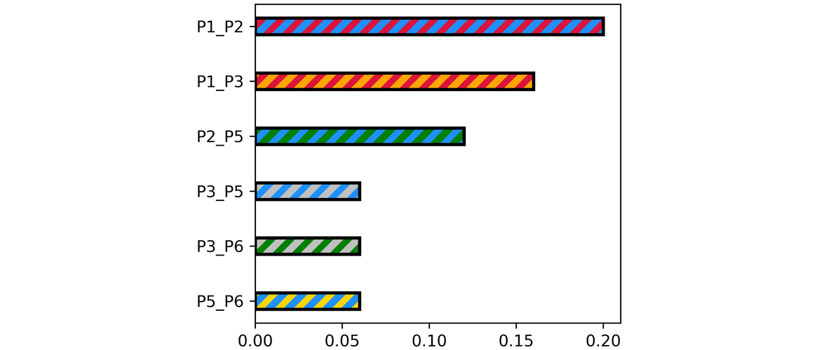 multi-colored hatched bars