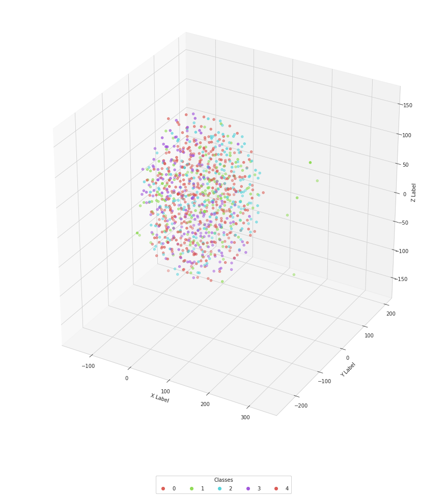 t-SNE 3D plot