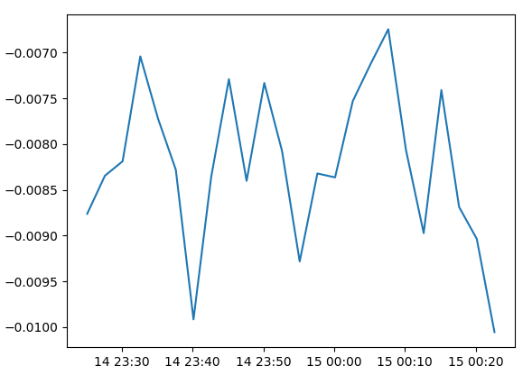 Graph output