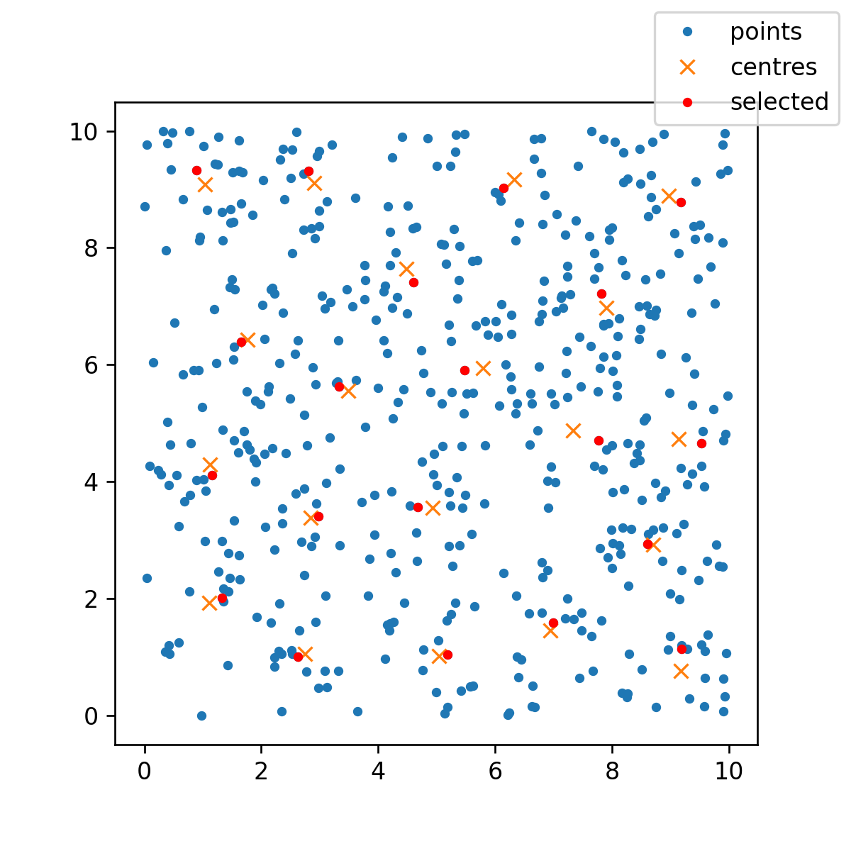 plot of results