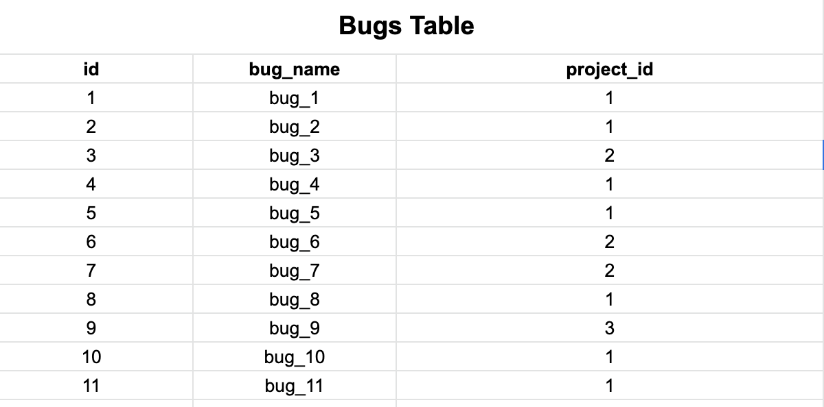 Bugs Sample Table