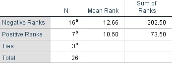 SPSS result