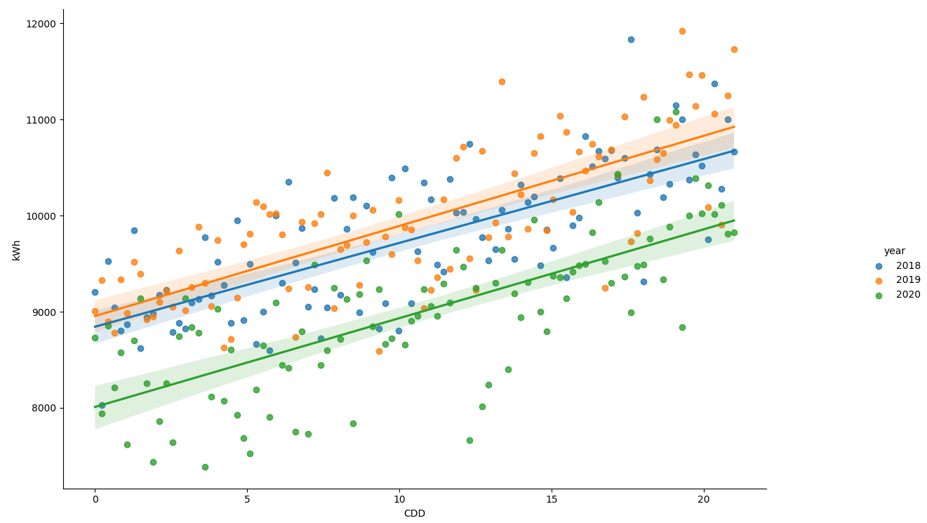 sns.lmplot combining dataframes