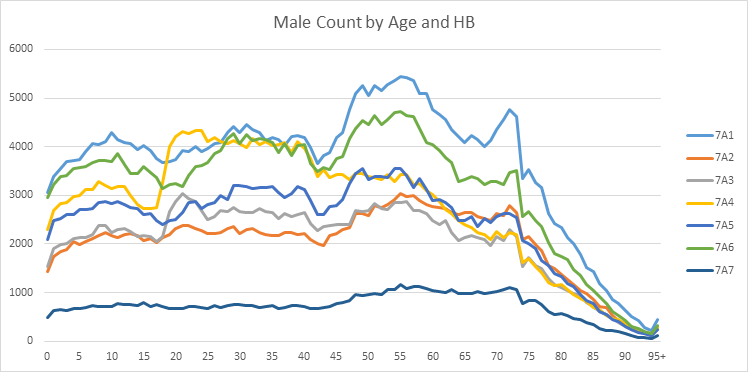 Male Count by Age & LHB