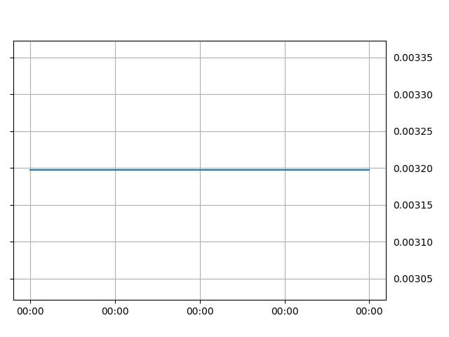 faulty chart