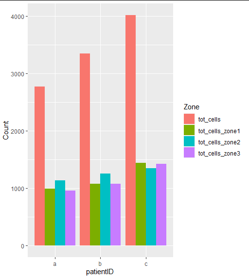 Stacked barplot of OP's data