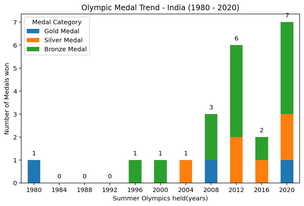 labeled barplot