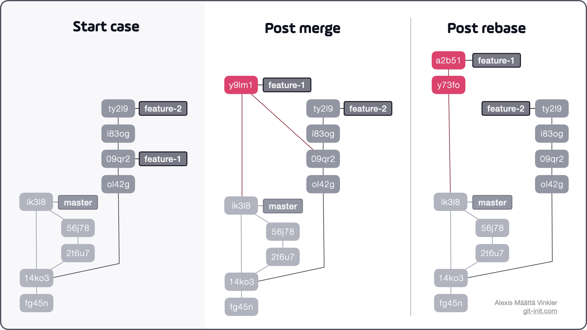 Particular case with two feature branches based upon each other