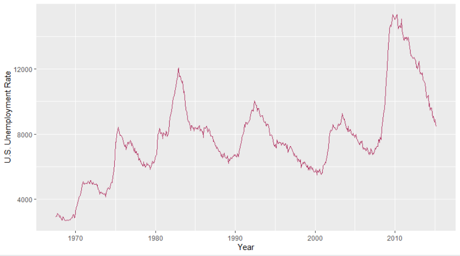 Unemployment Plot