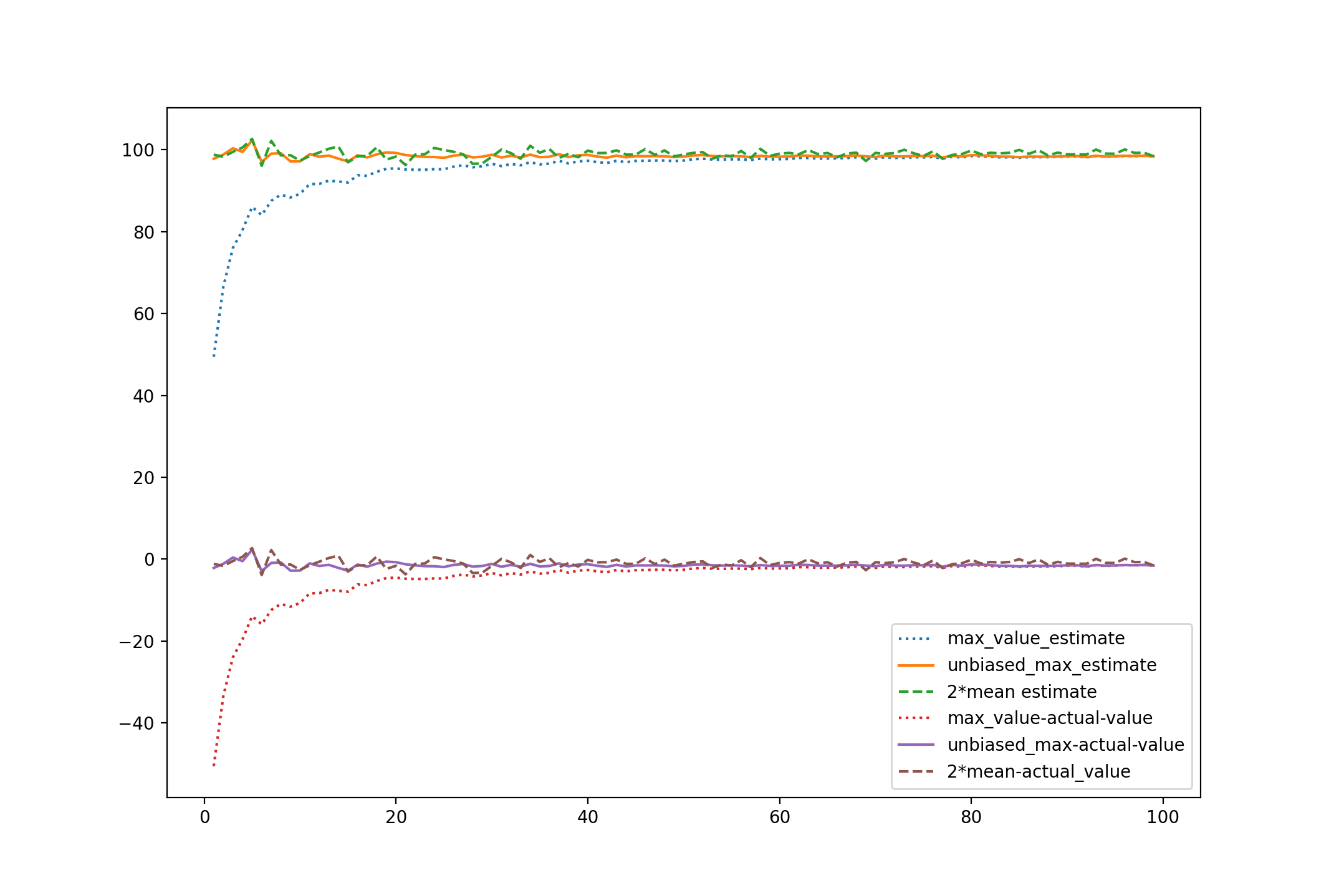 Plot of three estimators