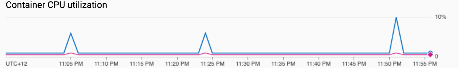 Container CPU utilization