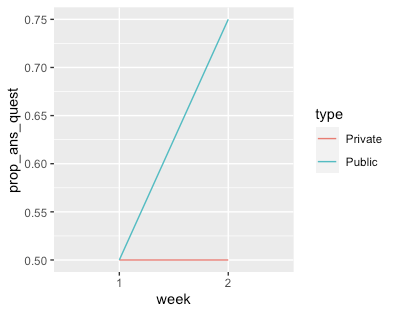 line plot of proportion of questions answered vs. week